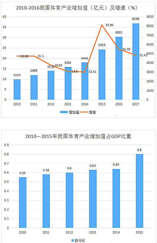 中国体育产业现状